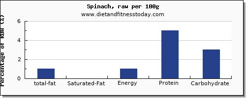 total fat and nutrition facts in fat in spinach per 100g